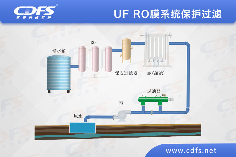 UF/RO膜系統保護過濾方案