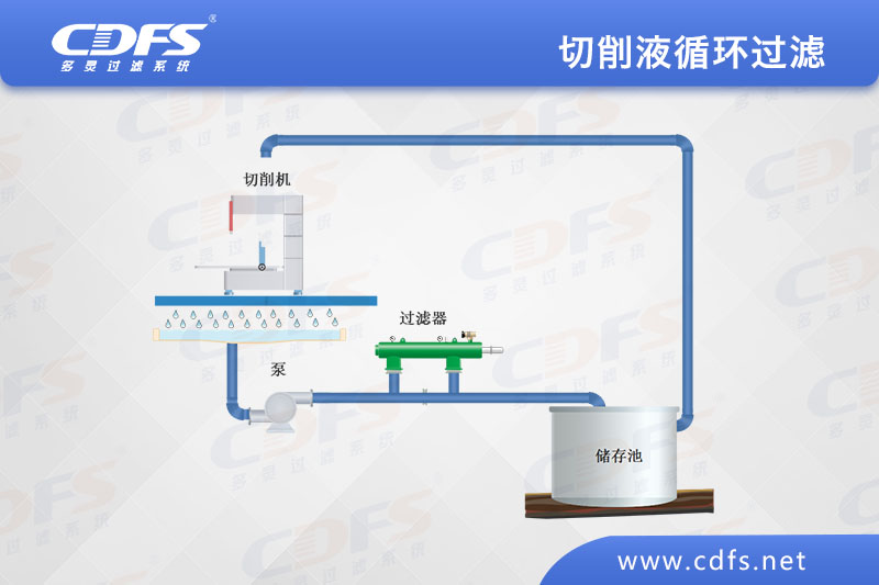 切削液循環過濾