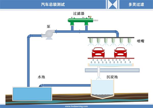 自清洗過濾器在洗車廠中水回用上的應(yīng)用